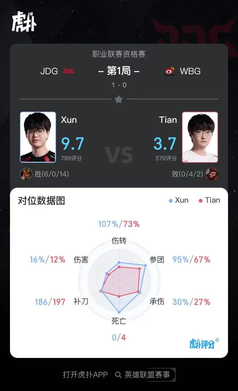 欧冠盘口-Xun使用皇子打出6/0/14战绩,斩获JDG对阵WBG第一局MVP