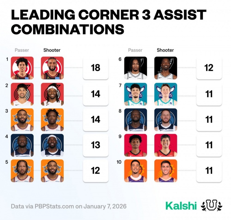 本赛季底角三分传射组合榜:杰伦约+沃克高居第1 阿门+谢泼德上榜